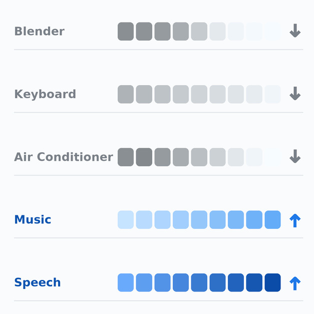 Five everyday sound streams shown over time, with grey blocks fading down for a blender, keyboard, and air conditioner, and blue blocks rising for music and speech.