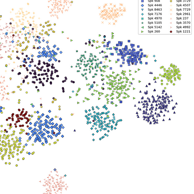 A t-SNE scatter plot of speech embeddings from twenty speakers, each speaker's points in a distinct color and shape, with a speaker legend at the top right.